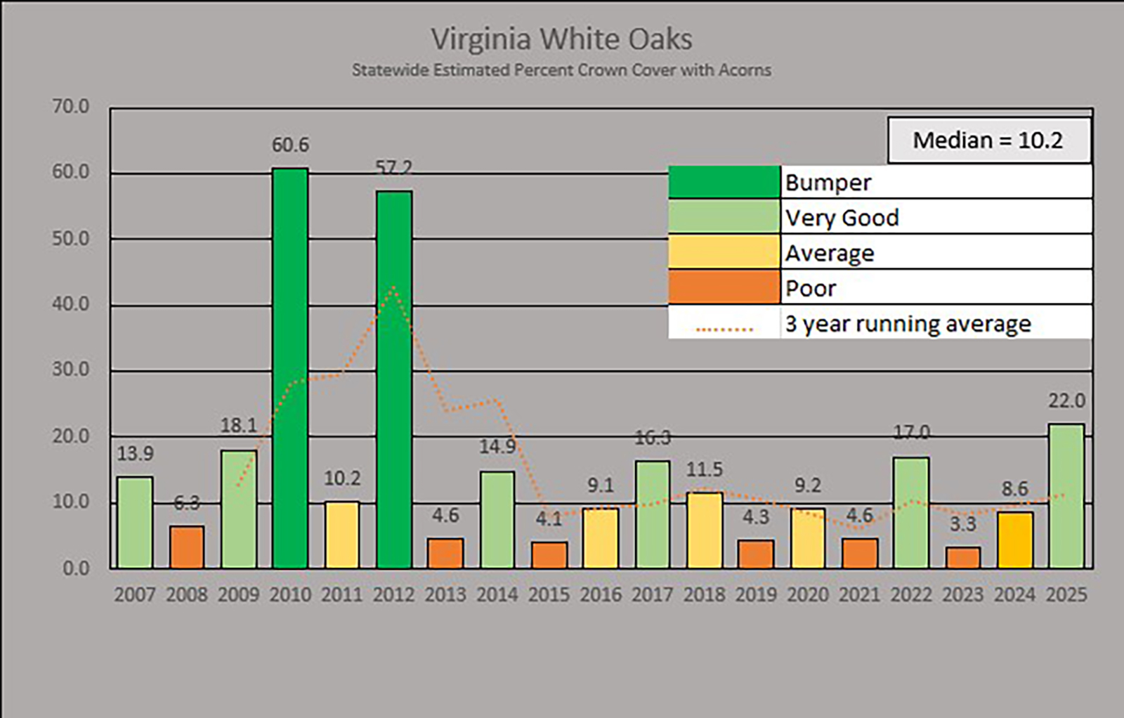 تم تقسيم الرسم البياني لإنتاج البلوط الأبيض (PCA) على مستوى الولاية إلى تصنيفات فئوية.
