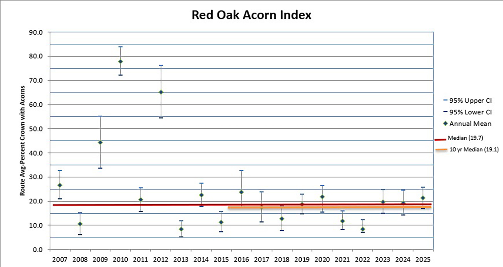 رسم بياني لإنتاج بلوط البلوط الأحمر على مستوى الولاية.