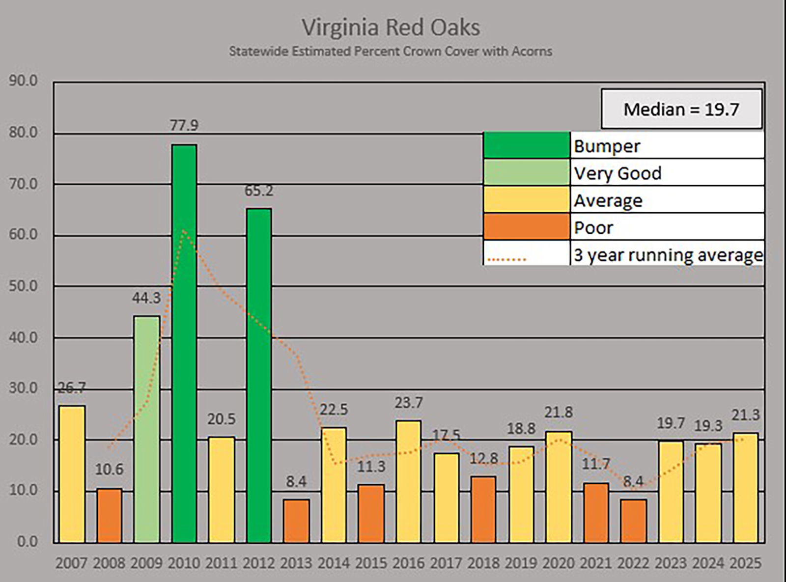 تم تقسيم الرسم البياني لإنتاج البلوط الأحمر (PCA) على مستوى الولاية إلى تصنيفات فئوية.