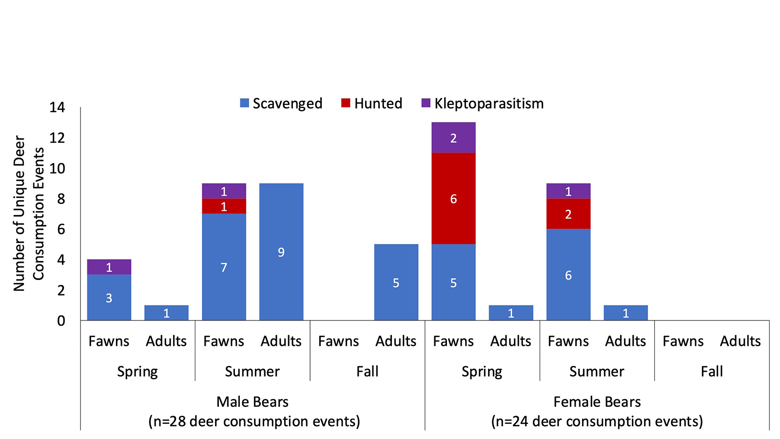 رسم بياني إذا كان رسماً بيانياً شريطياً.