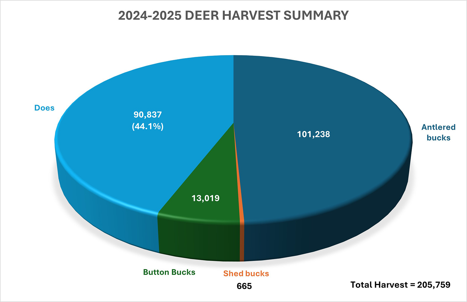 رسم بياني دائري يظهر نصفه تقريباً باللون الأزرق الداكن، ونصفه تقريباً باللون الأزرق الفاتح، وقسم صغير باللون الأخضر، وقسم صغير باللون البرتقالي.