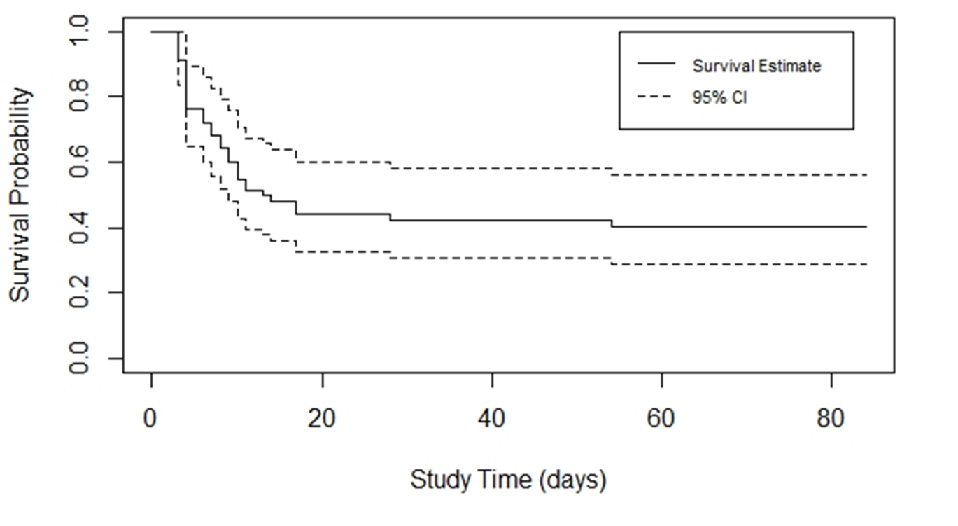 كان بقاء الظبي على قيد الحياة حتى عمر 12 أسبوع عبر الدراسة التي استمرت لمدة عامين 40% (المحور الصادي)، مع حدوث الانخفاض الحاد خلال أول 20 أيام من العمر (المحور السيني).