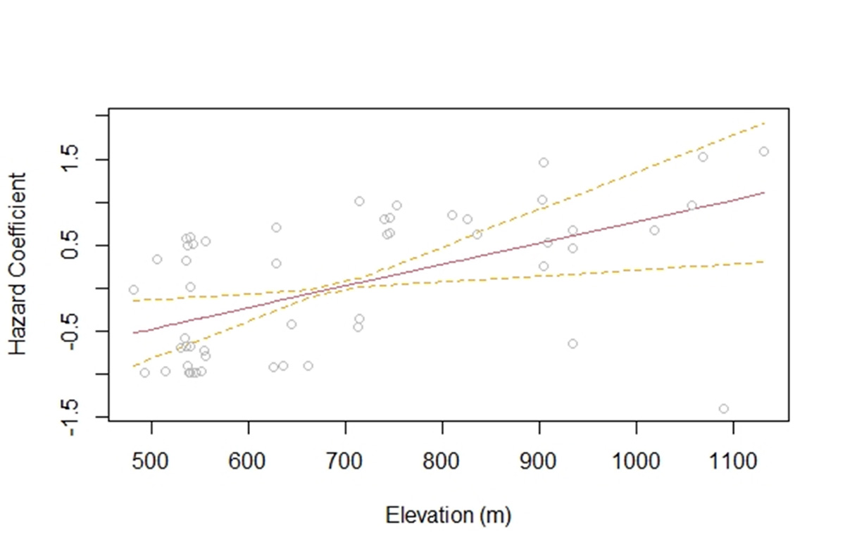 كان الارتفاع من خصائص الموائل المهمة في التنبؤ ببقاء الظبي على قيد الحياة في مقاطعة باث، مع ارتفاع خطر نفوق الظبي (المحور ص، معاملات الخطر) المرتبط بزيادة الارتفاعات (المحور س، الارتفاع بالأمتار).
