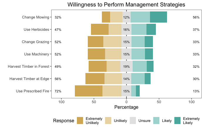 مخطط بياني يوضح استراتيجيات إدارة الأراضي التي يرغب ملاك الأراضي في القيام بها، فمعظم الناس سيغيرون القص أو يستخدمون مبيدات الأعشاب ولكن قلة قليلة من الناس سيقومون بالحرق الموصوف